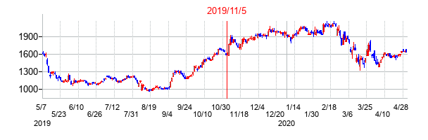 2019年11月5日決算発表前後のの株価の動き方