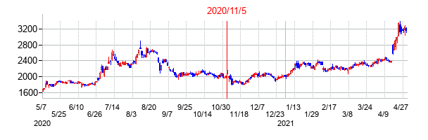2020年11月5日決算発表前後のの株価の動き方