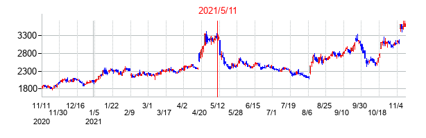 2021年5月11日決算発表前後のの株価の動き方
