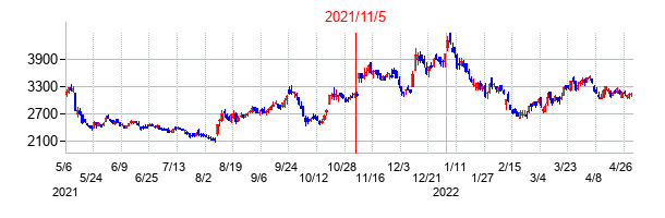 2021年11月5日決算発表前後のの株価の動き方