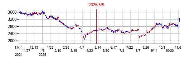 2025年5月9日決算発表前後のの株価の動き方