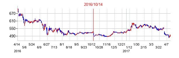 2016年10月14日決算発表前後のの株価の動き方