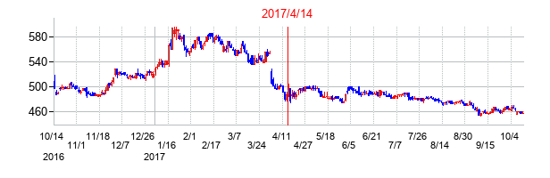 2017年4月14日決算発表前後のの株価の動き方