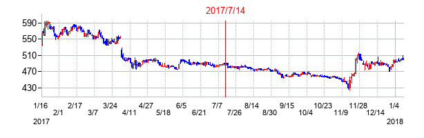 2017年7月14日決算発表前後のの株価の動き方