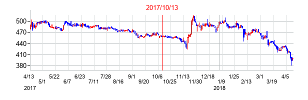 2017年10月13日決算発表前後のの株価の動き方