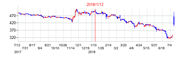 2018年1月12日決算発表前後のの株価の動き方