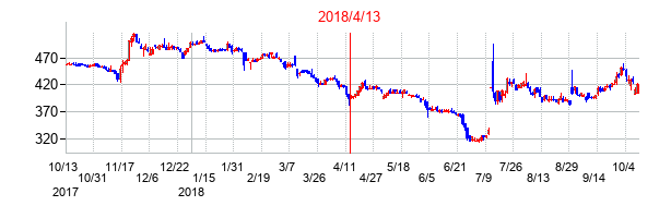 2018年4月13日決算発表前後のの株価の動き方