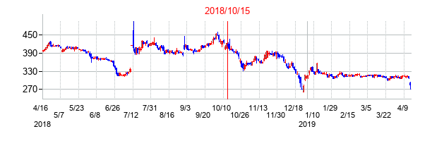 2018年10月15日決算発表前後のの株価の動き方