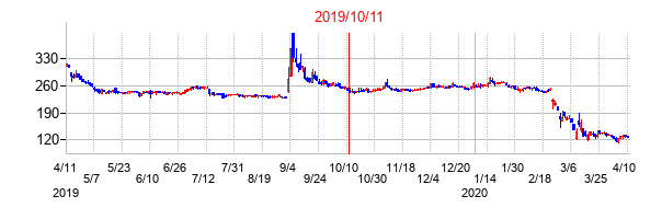 2019年10月11日決算発表前後のの株価の動き方