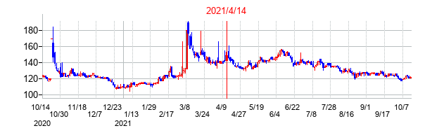 2021年4月14日決算発表前後のの株価の動き方