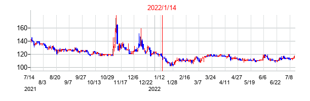 2022年1月14日決算発表前後のの株価の動き方