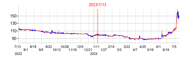 2023年1月13日決算発表前後のの株価の動き方