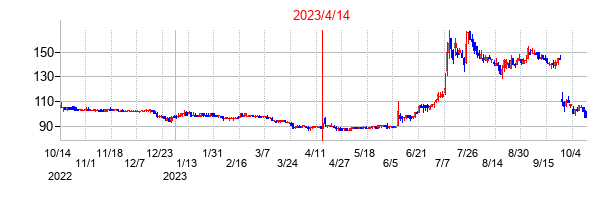 2023年4月14日決算発表前後のの株価の動き方