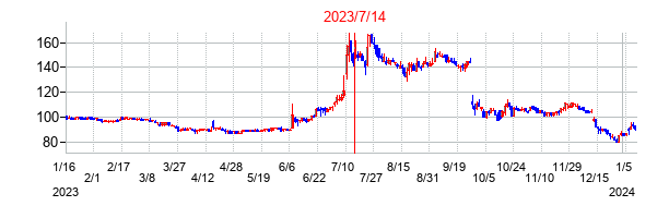 2023年7月14日決算発表前後のの株価の動き方