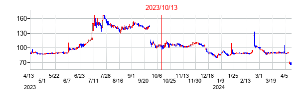 2023年10月13日決算発表前後のの株価の動き方