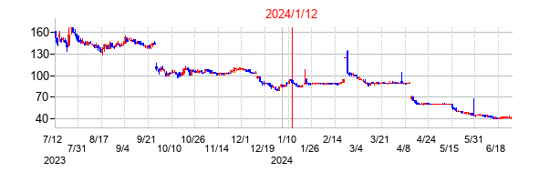 2024年1月12日決算発表前後のの株価の動き方