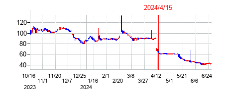2024年4月15日決算発表前後のの株価の動き方