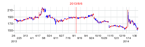 2013年8月6日決算発表前後のの株価の動き方