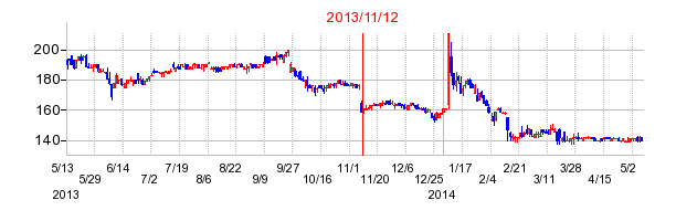 2013年11月12日決算発表前後のの株価の動き方