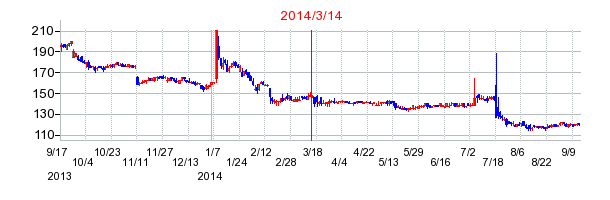 2014年3月14日決算発表前後のの株価の動き方