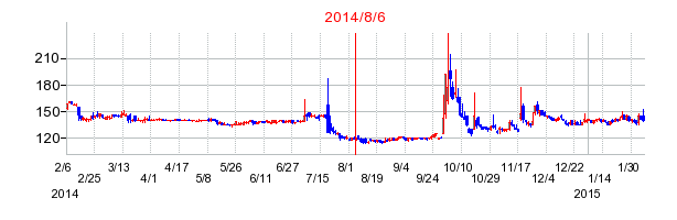 2014年8月6日決算発表前後のの株価の動き方