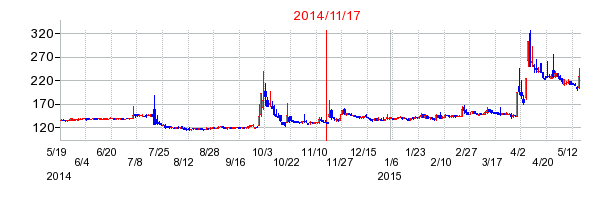 2014年11月17日決算発表前後のの株価の動き方