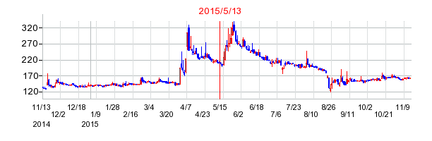 2015年5月13日決算発表前後のの株価の動き方