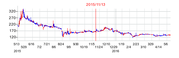 2015年11月13日決算発表前後のの株価の動き方