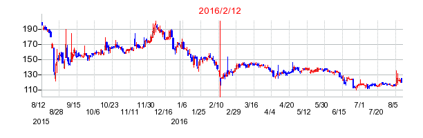 2016年2月12日決算発表前後のの株価の動き方