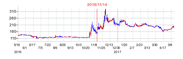 2016年11月14日決算発表前後のの株価の動き方