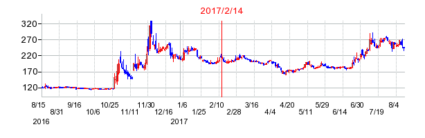 2017年2月14日決算発表前後のの株価の動き方