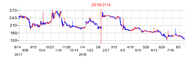 2018年2月14日決算発表前後のの株価の動き方
