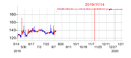 2019年11月14日決算発表前後のの株価の動き方
