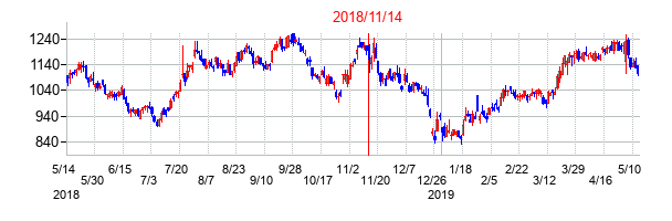 2018年11月14日決算発表前後のの株価の動き方