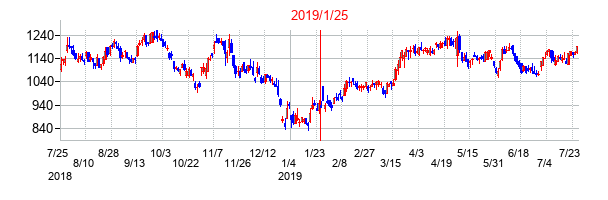 2019年1月25日決算発表前後のの株価の動き方