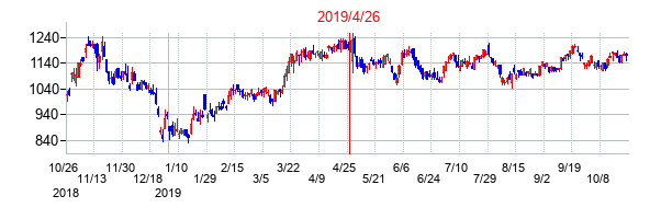 2019年4月26日決算発表前後のの株価の動き方