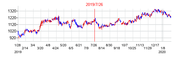 2019年7月26日決算発表前後のの株価の動き方