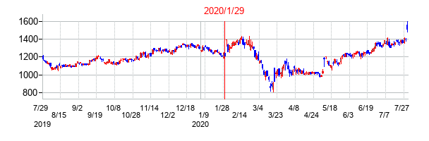 2020年1月29日決算発表前後のの株価の動き方