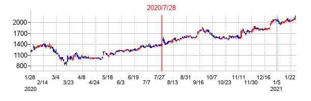 2020年7月28日決算発表前後のの株価の動き方