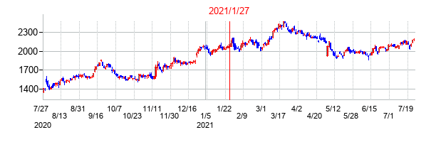 2021年1月27日決算発表前後のの株価の動き方