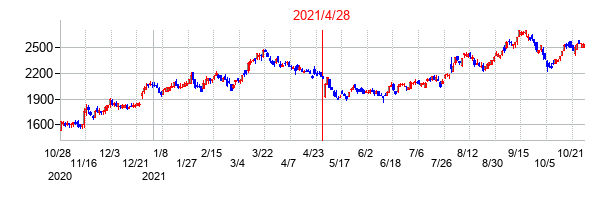 2021年4月28日決算発表前後のの株価の動き方