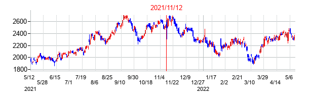 2021年11月12日決算発表前後のの株価の動き方