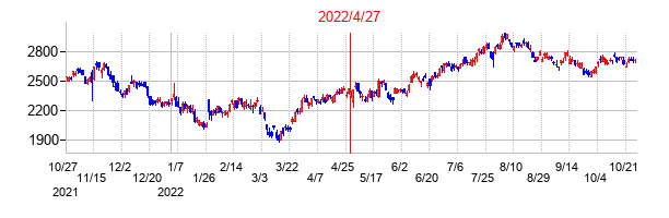 2022年4月27日決算発表前後のの株価の動き方