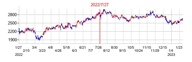2022年7月27日決算発表前後のの株価の動き方