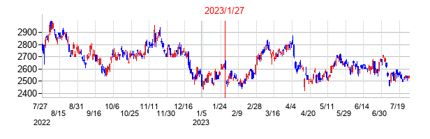 2023年1月27日決算発表前後のの株価の動き方