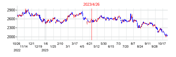 2023年4月26日決算発表前後のの株価の動き方