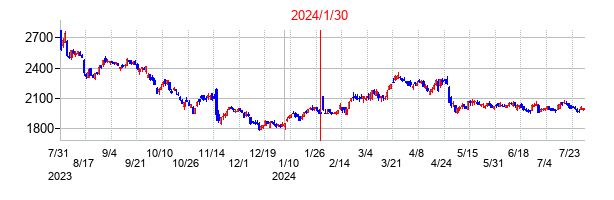 2024年1月30日決算発表前後のの株価の動き方