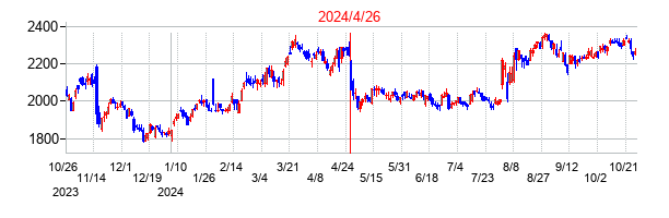 2024年4月26日決算発表前後のの株価の動き方
