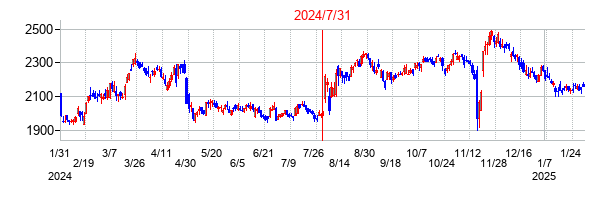 2024年7月31日決算発表前後のの株価の動き方