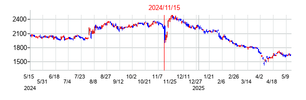 2024年11月15日決算発表前後のの株価の動き方